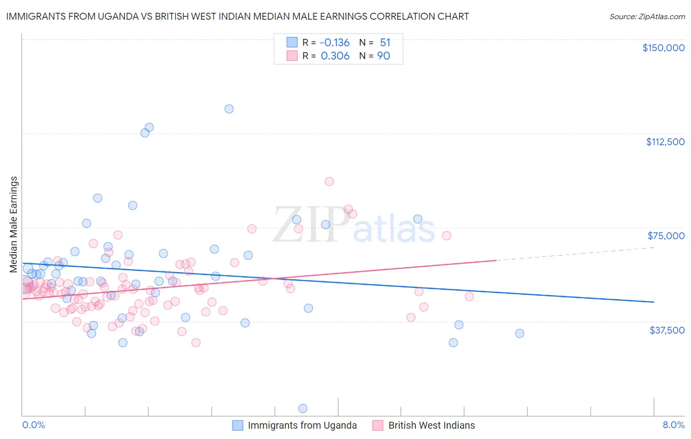 Immigrants from Uganda vs British West Indian Median Male Earnings