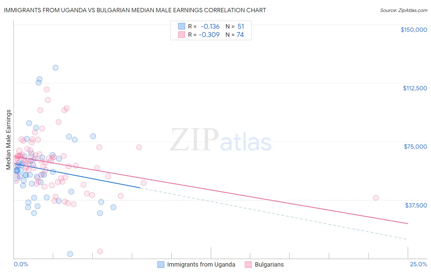 Immigrants from Uganda vs Bulgarian Median Male Earnings