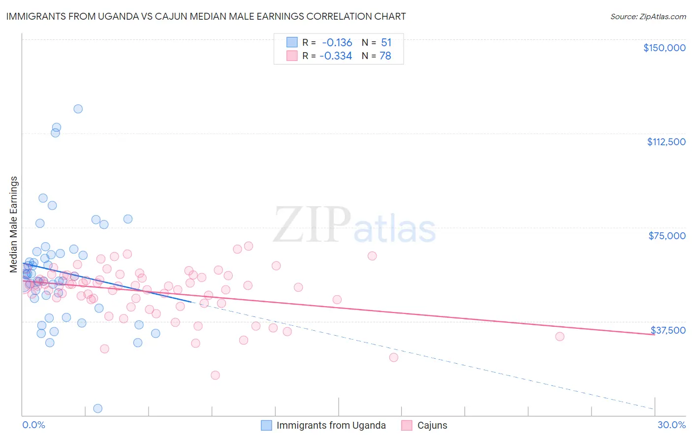 Immigrants from Uganda vs Cajun Median Male Earnings