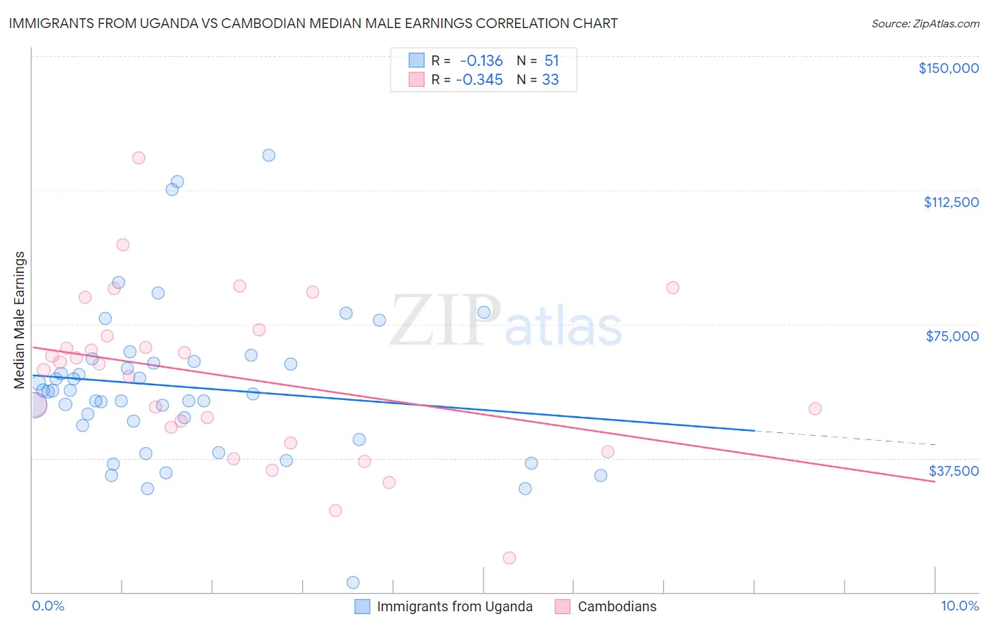 Immigrants from Uganda vs Cambodian Median Male Earnings