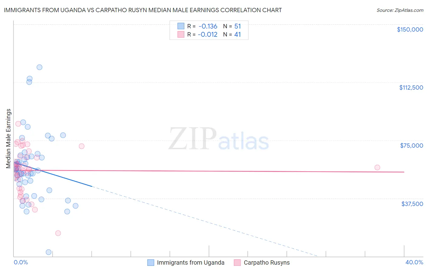 Immigrants from Uganda vs Carpatho Rusyn Median Male Earnings