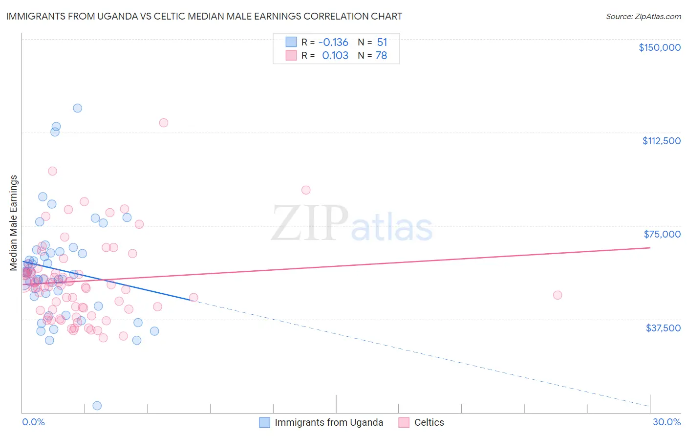 Immigrants from Uganda vs Celtic Median Male Earnings