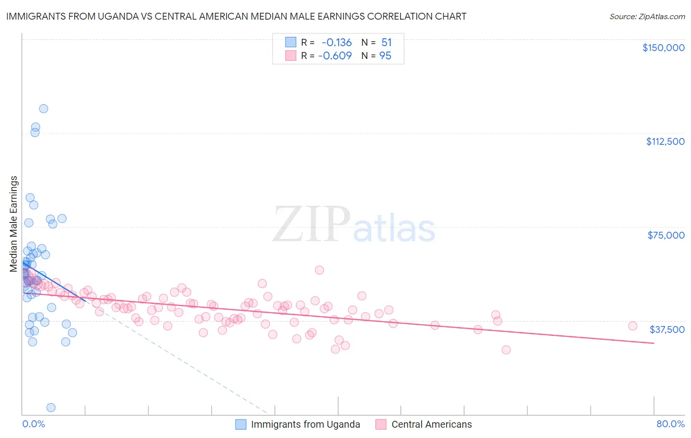 Immigrants from Uganda vs Central American Median Male Earnings
