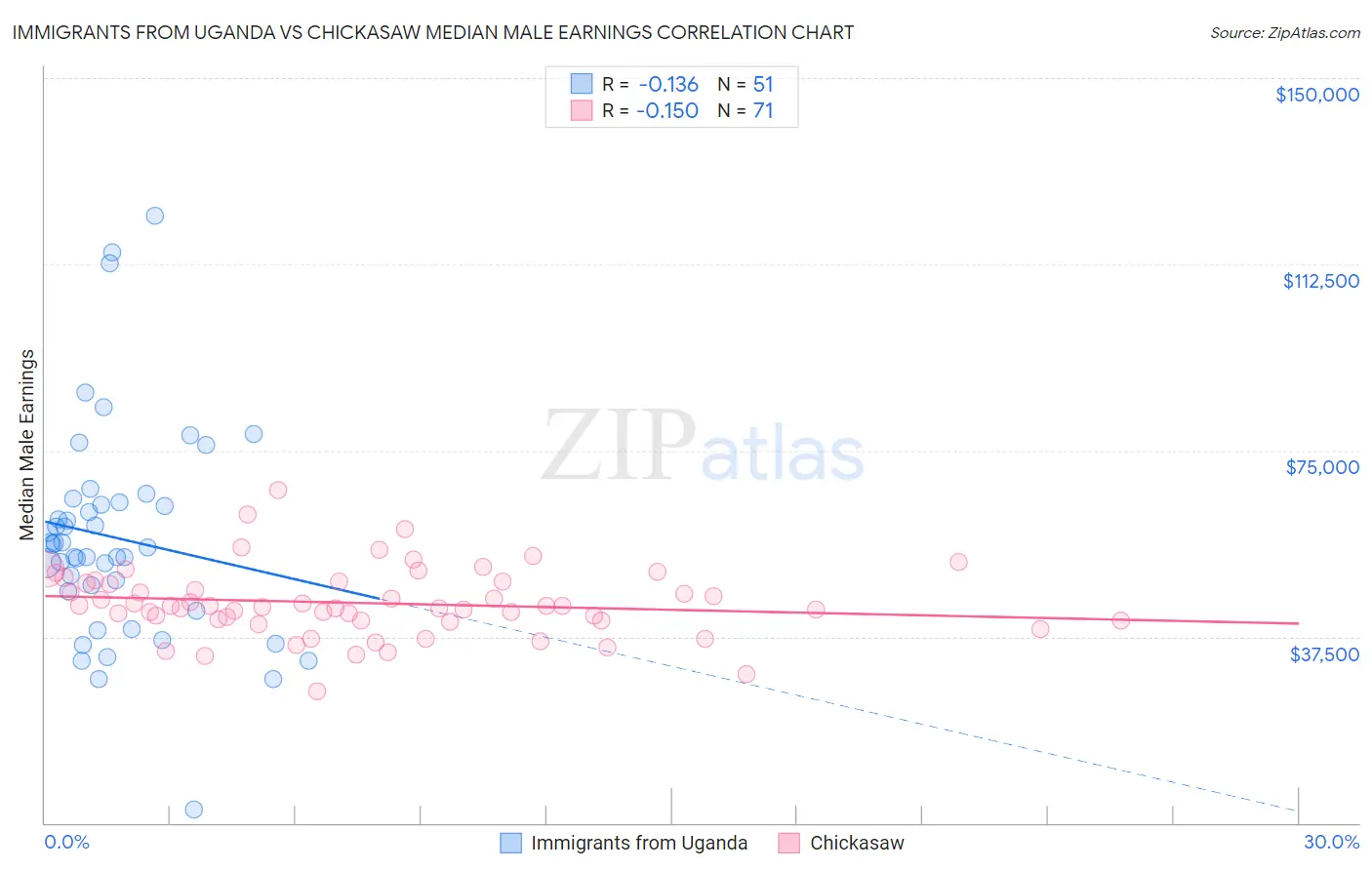 Immigrants from Uganda vs Chickasaw Median Male Earnings