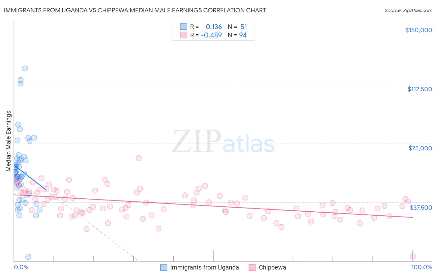 Immigrants from Uganda vs Chippewa Median Male Earnings