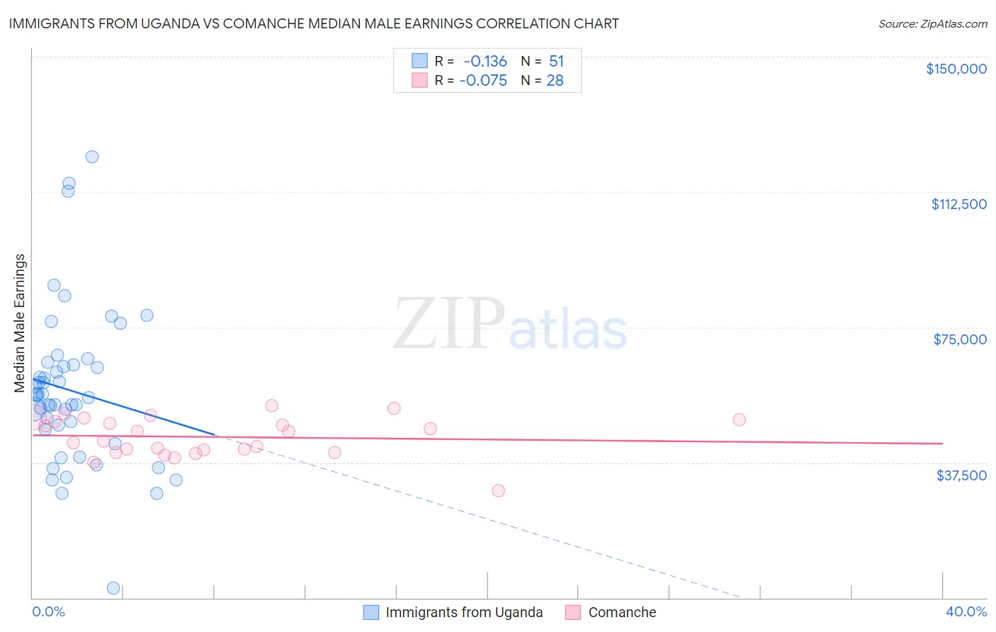 Immigrants from Uganda vs Comanche Median Male Earnings