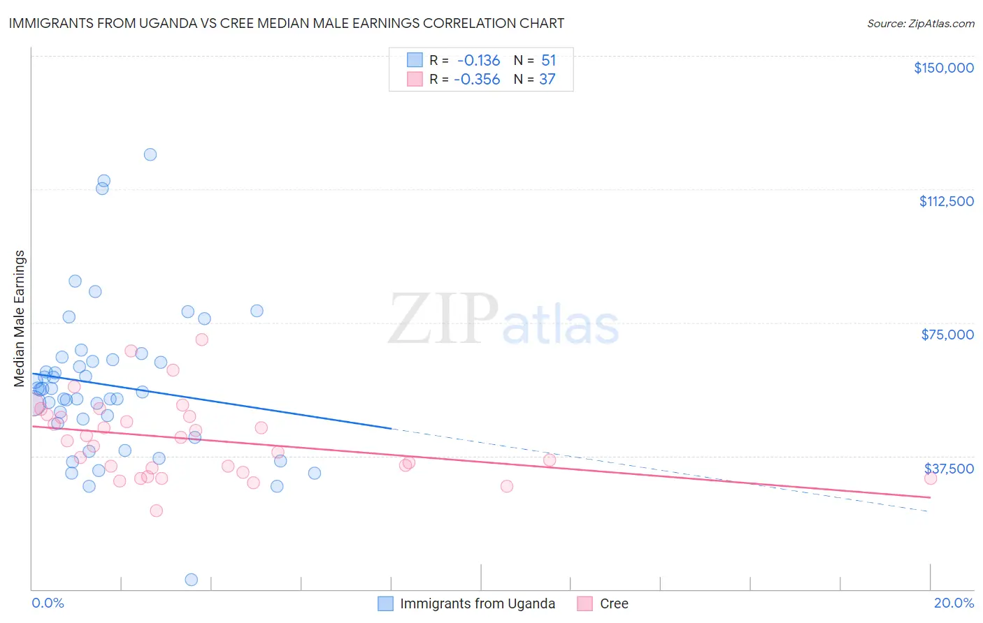 Immigrants from Uganda vs Cree Median Male Earnings