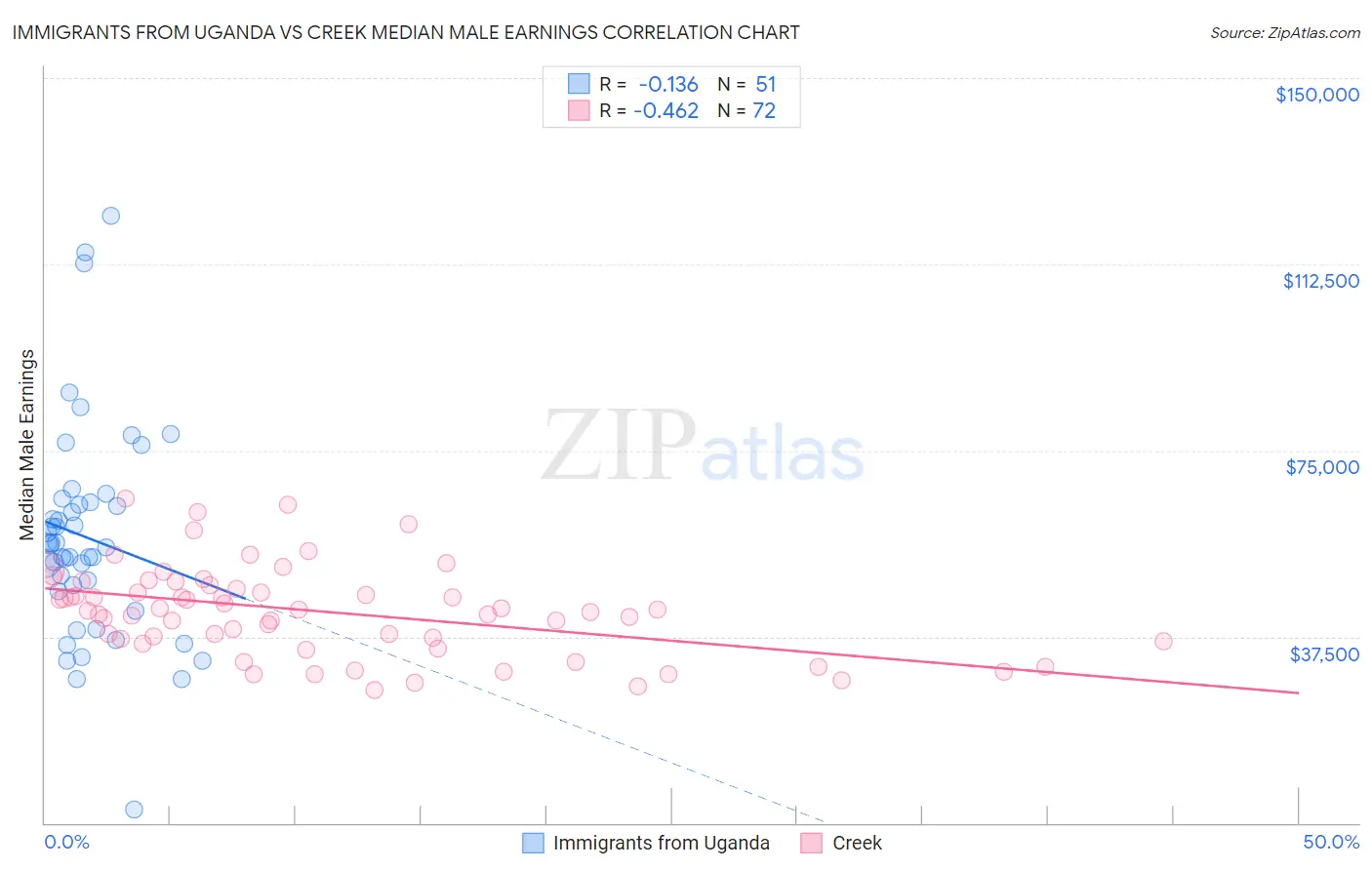 Immigrants from Uganda vs Creek Median Male Earnings