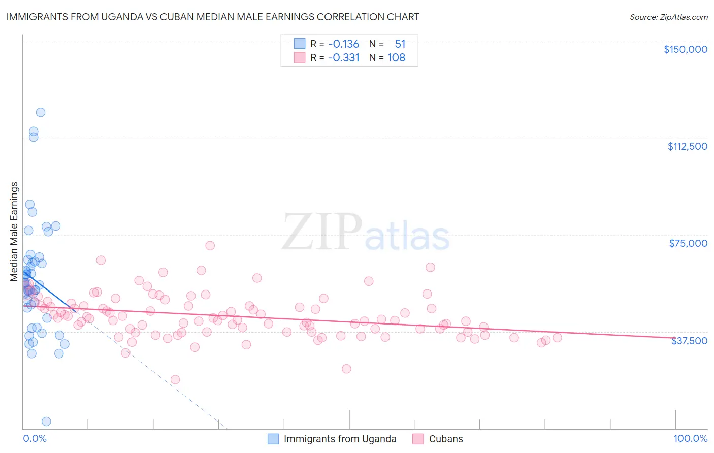 Immigrants from Uganda vs Cuban Median Male Earnings