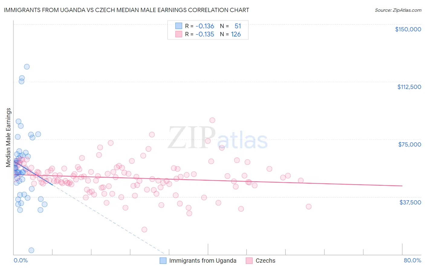 Immigrants from Uganda vs Czech Median Male Earnings