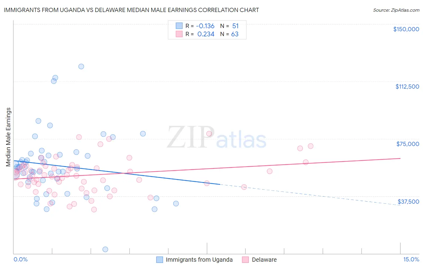 Immigrants from Uganda vs Delaware Median Male Earnings