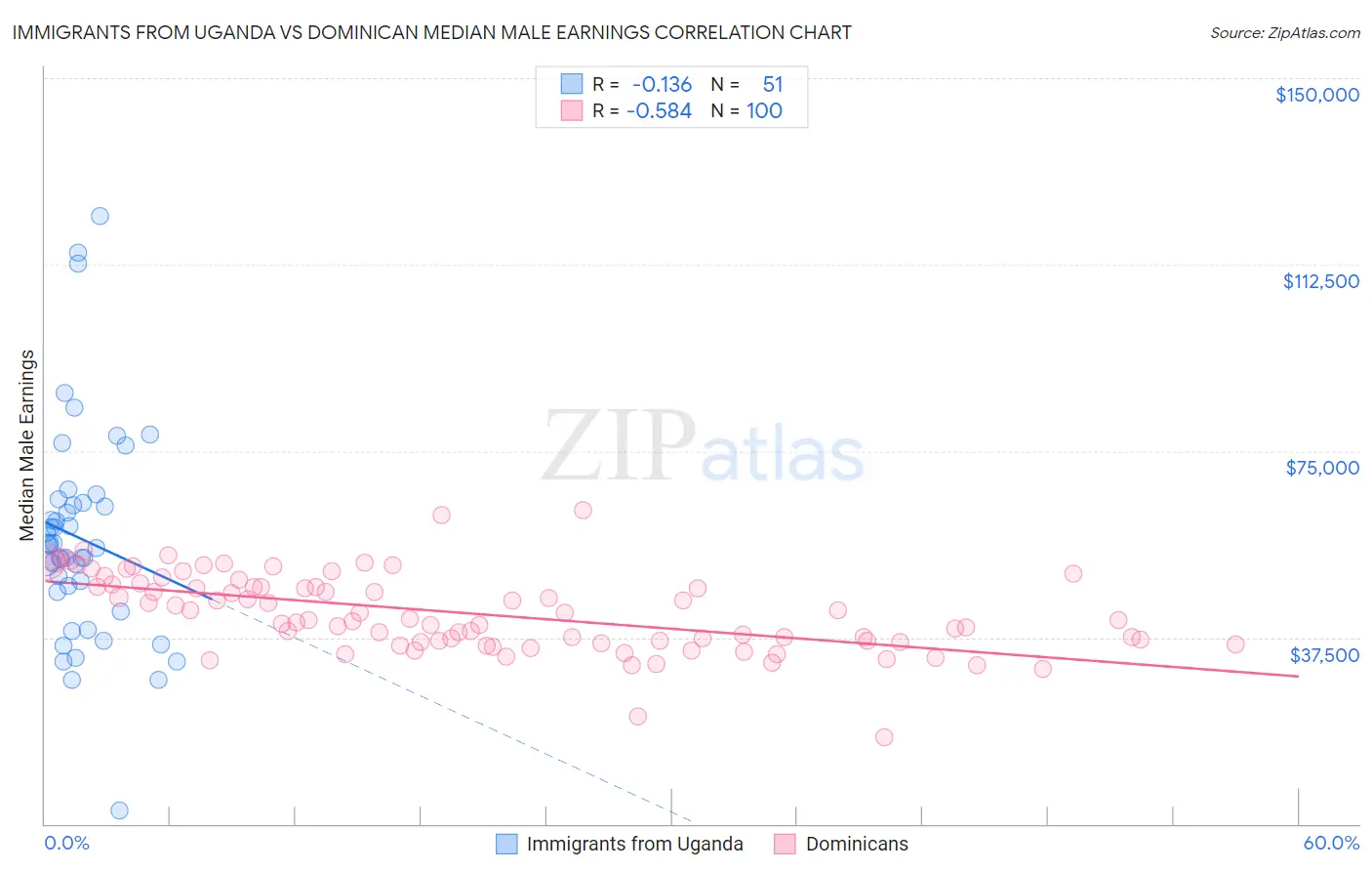 Immigrants from Uganda vs Dominican Median Male Earnings