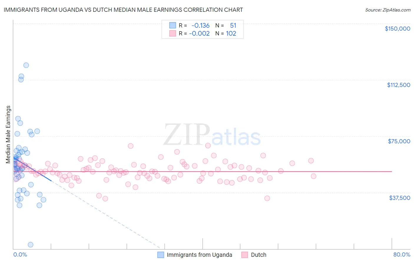 Immigrants from Uganda vs Dutch Median Male Earnings