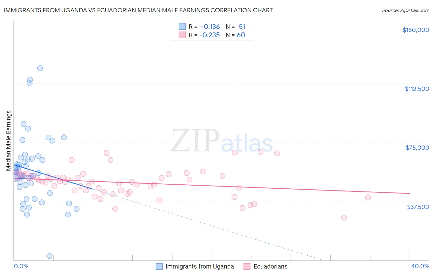 Immigrants from Uganda vs Ecuadorian Median Male Earnings
