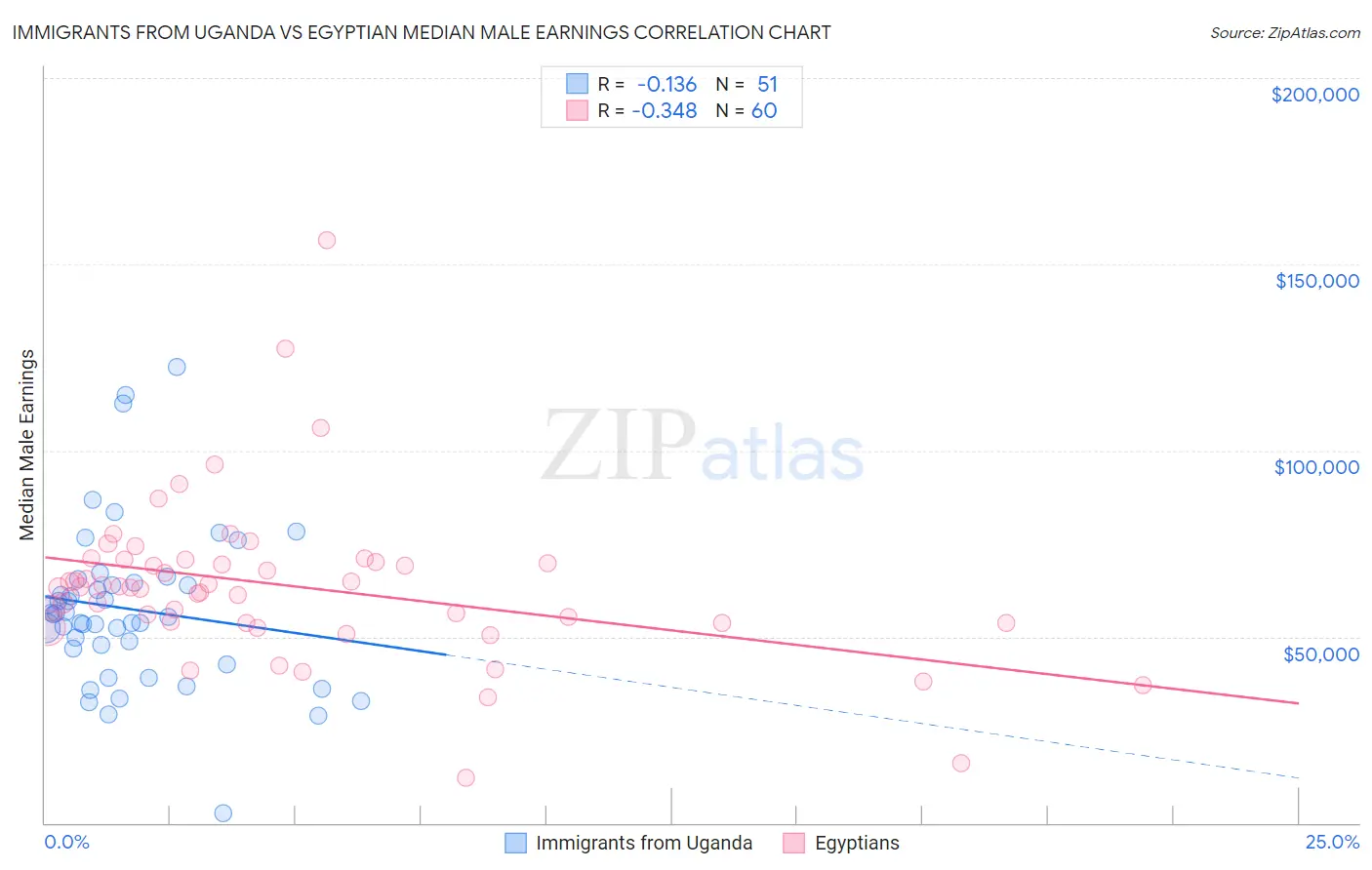 Immigrants from Uganda vs Egyptian Median Male Earnings