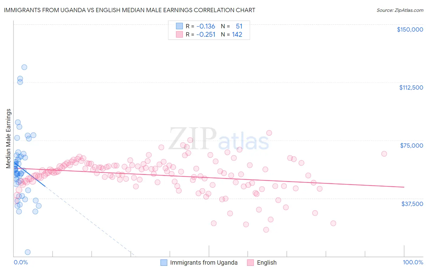Immigrants from Uganda vs English Median Male Earnings