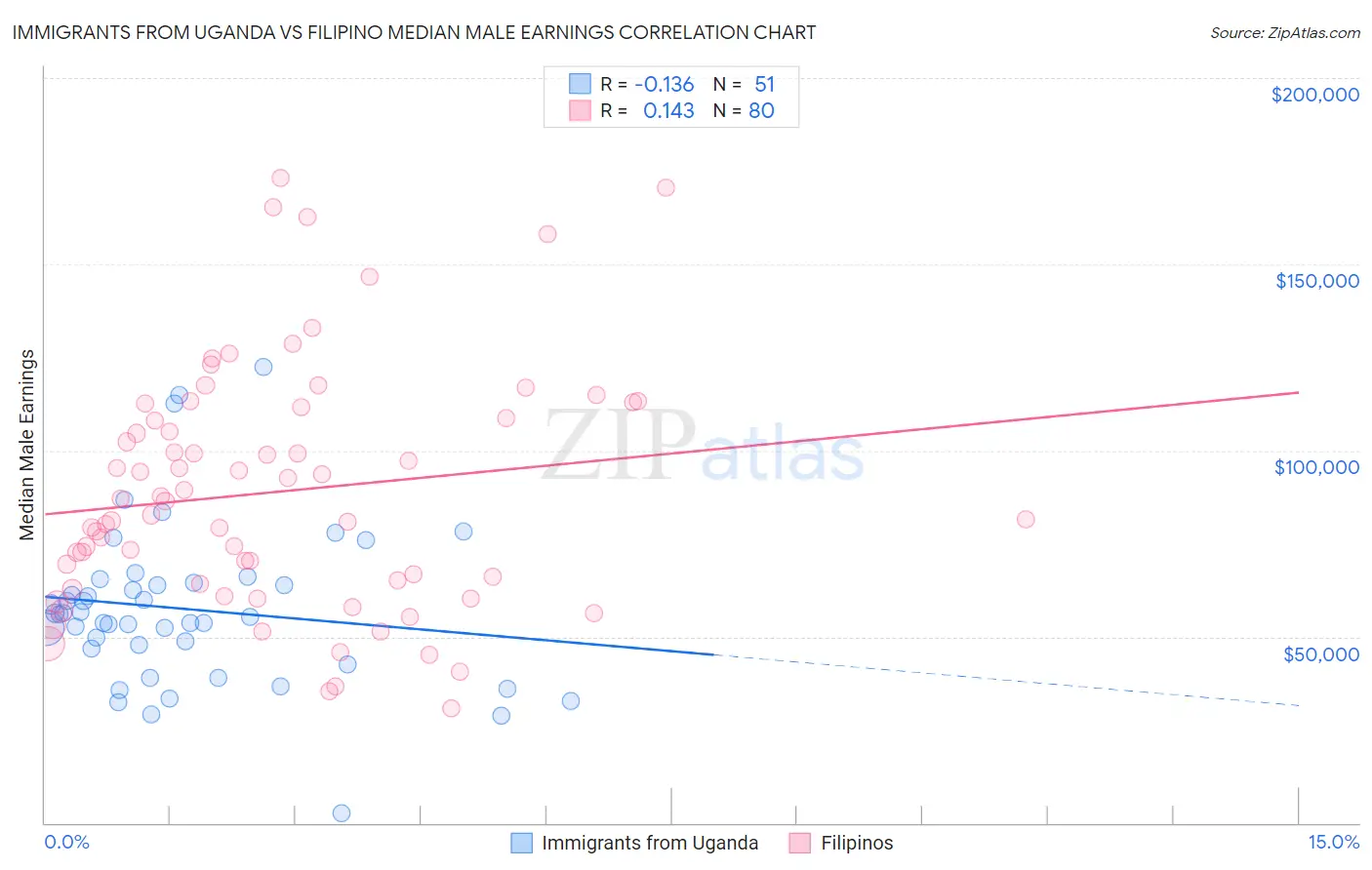 Immigrants from Uganda vs Filipino Median Male Earnings