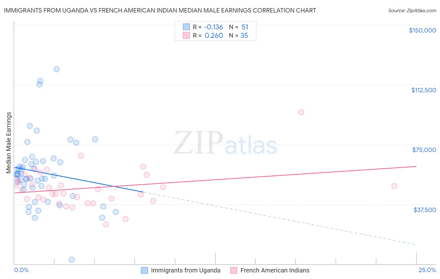 Immigrants from Uganda vs French American Indian Median Male Earnings