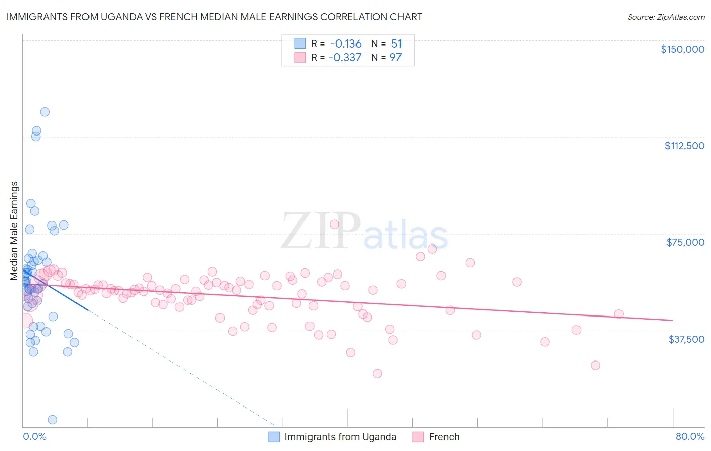 Immigrants from Uganda vs French Median Male Earnings