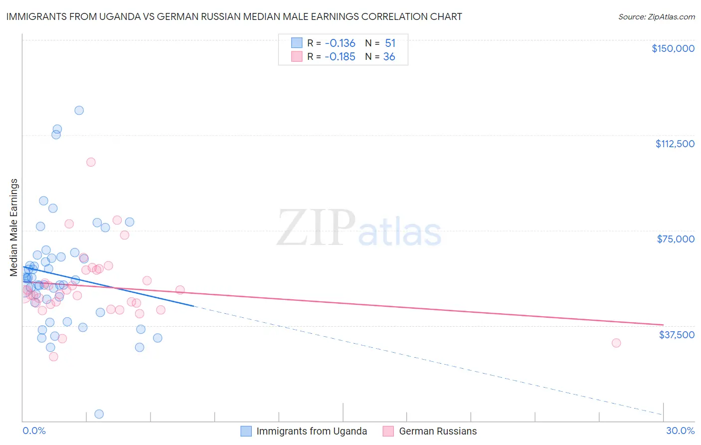 Immigrants from Uganda vs German Russian Median Male Earnings