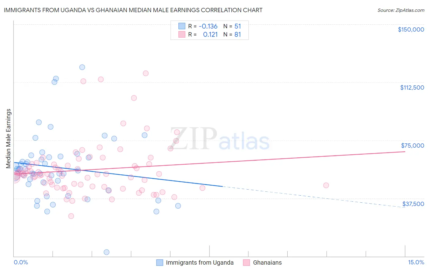 Immigrants from Uganda vs Ghanaian Median Male Earnings