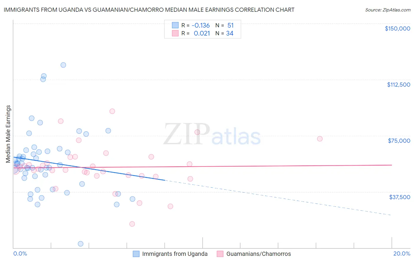 Immigrants from Uganda vs Guamanian/Chamorro Median Male Earnings