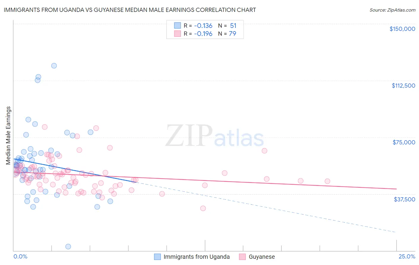 Immigrants from Uganda vs Guyanese Median Male Earnings