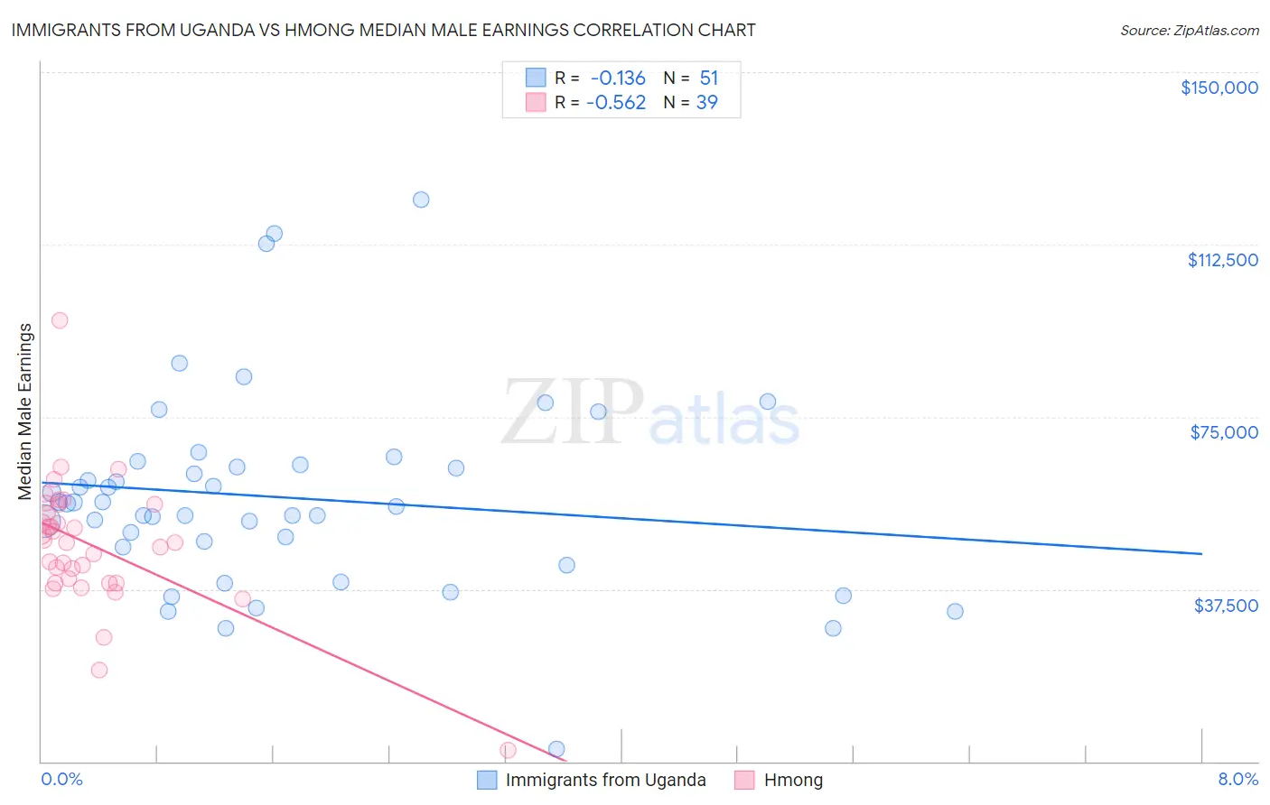 Immigrants from Uganda vs Hmong Median Male Earnings