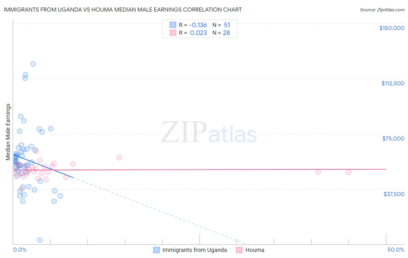 Immigrants from Uganda vs Houma Median Male Earnings