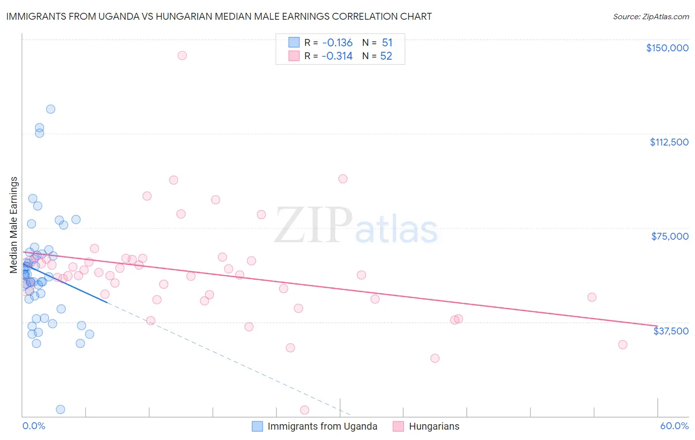 Immigrants from Uganda vs Hungarian Median Male Earnings