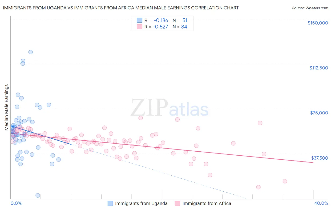 Immigrants from Uganda vs Immigrants from Africa Median Male Earnings