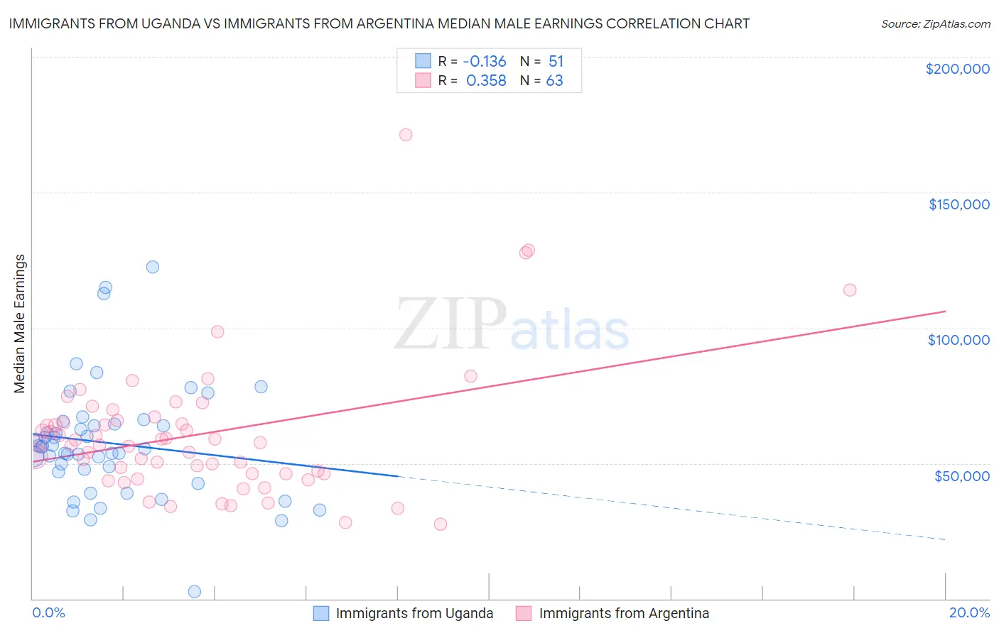 Immigrants from Uganda vs Immigrants from Argentina Median Male Earnings