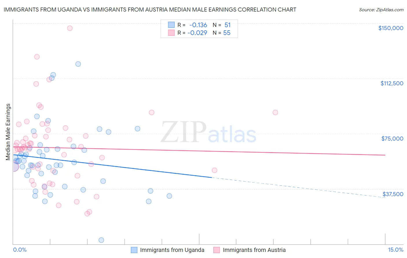 Immigrants from Uganda vs Immigrants from Austria Median Male Earnings