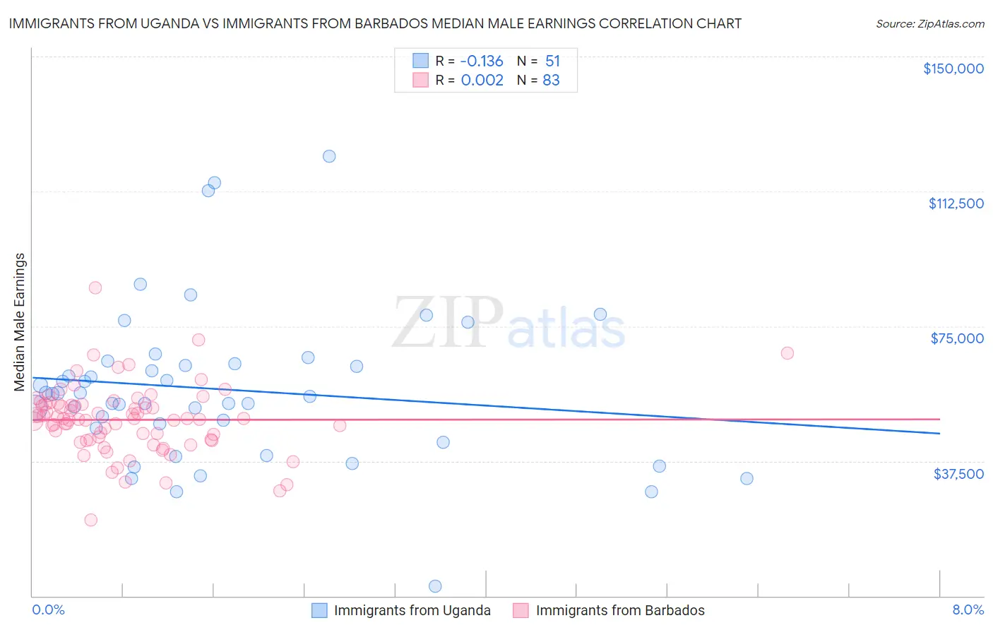 Immigrants from Uganda vs Immigrants from Barbados Median Male Earnings