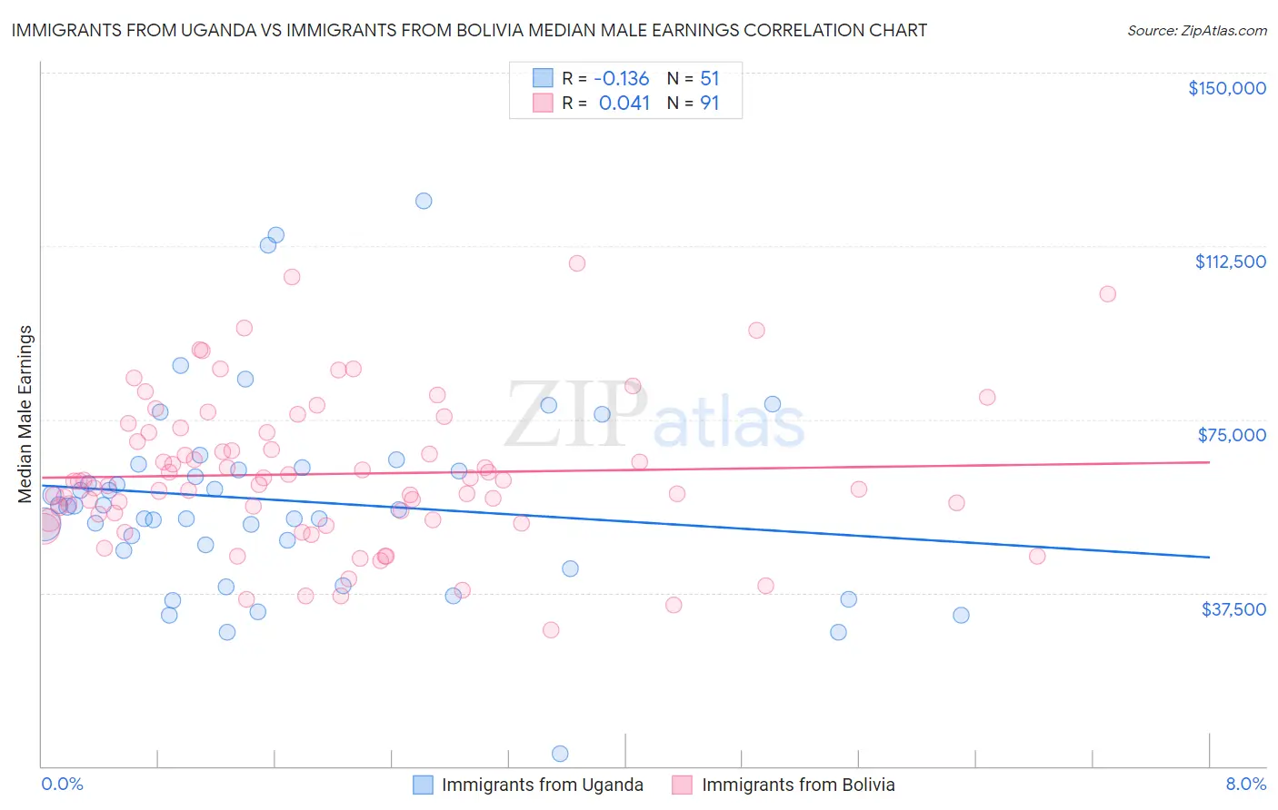 Immigrants from Uganda vs Immigrants from Bolivia Median Male Earnings