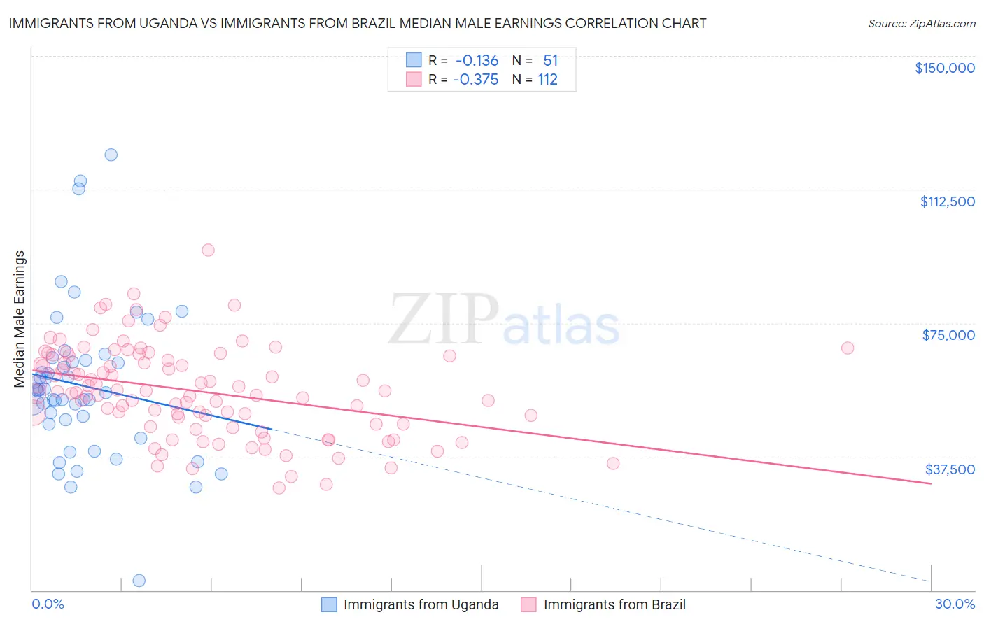 Immigrants from Uganda vs Immigrants from Brazil Median Male Earnings