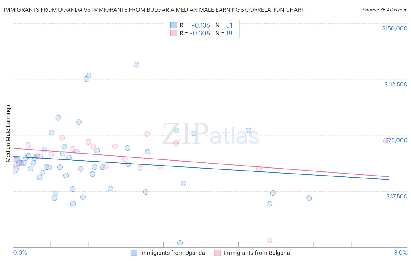 Immigrants from Uganda vs Immigrants from Bulgaria Median Male Earnings