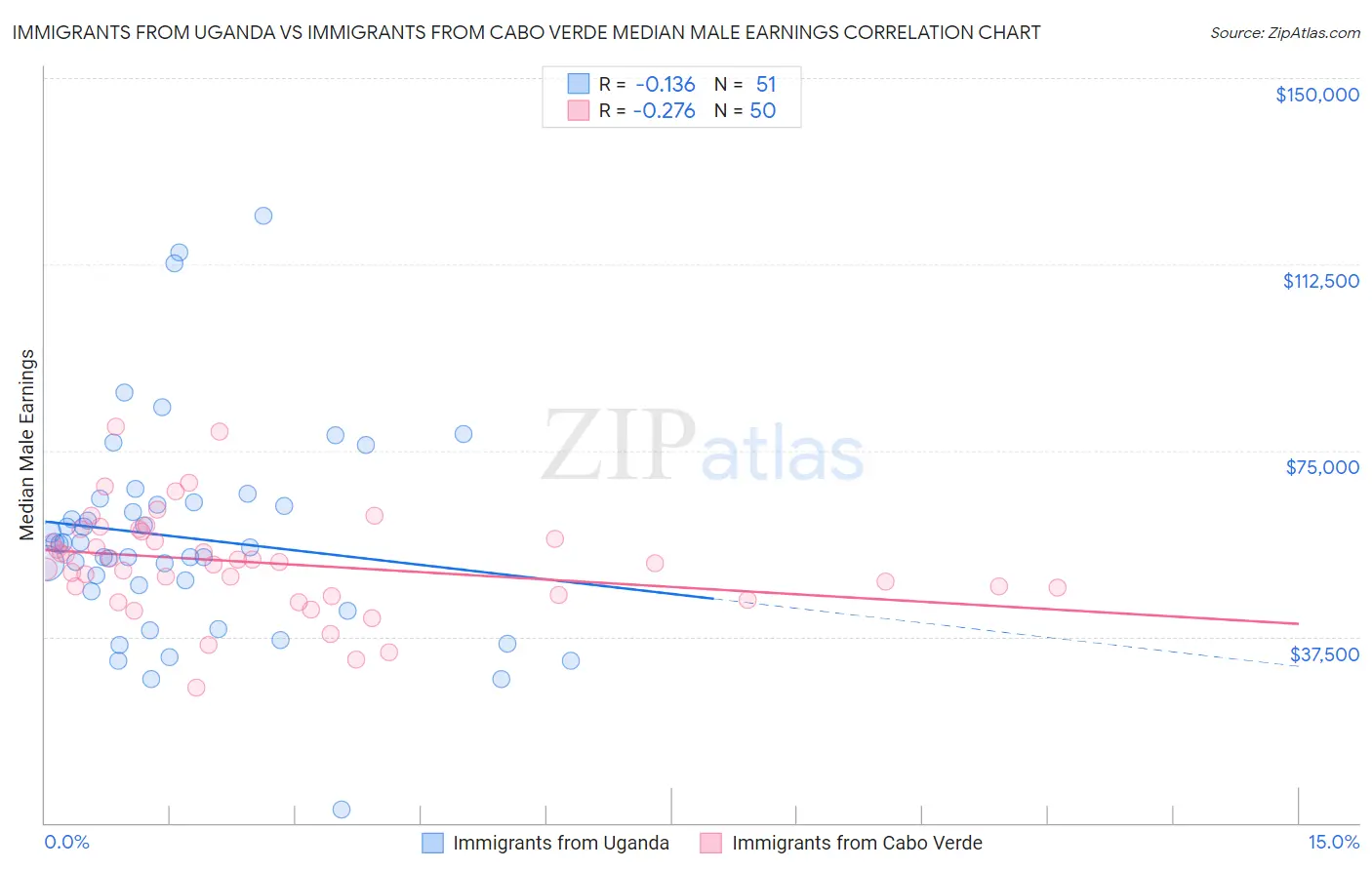 Immigrants from Uganda vs Immigrants from Cabo Verde Median Male Earnings