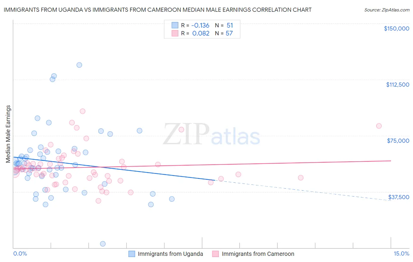 Immigrants from Uganda vs Immigrants from Cameroon Median Male Earnings