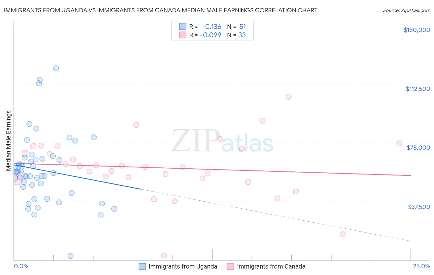 Immigrants from Uganda vs Immigrants from Canada Median Male Earnings