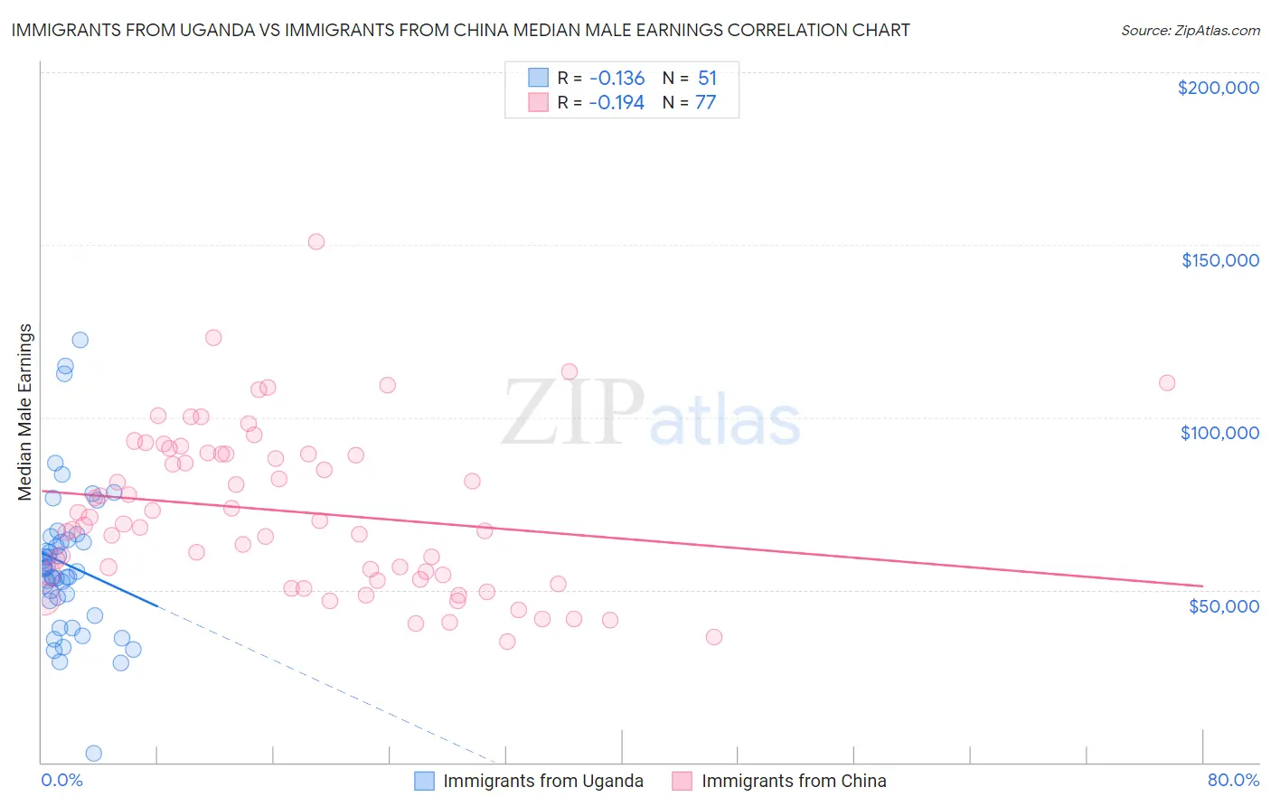 Immigrants from Uganda vs Immigrants from China Median Male Earnings