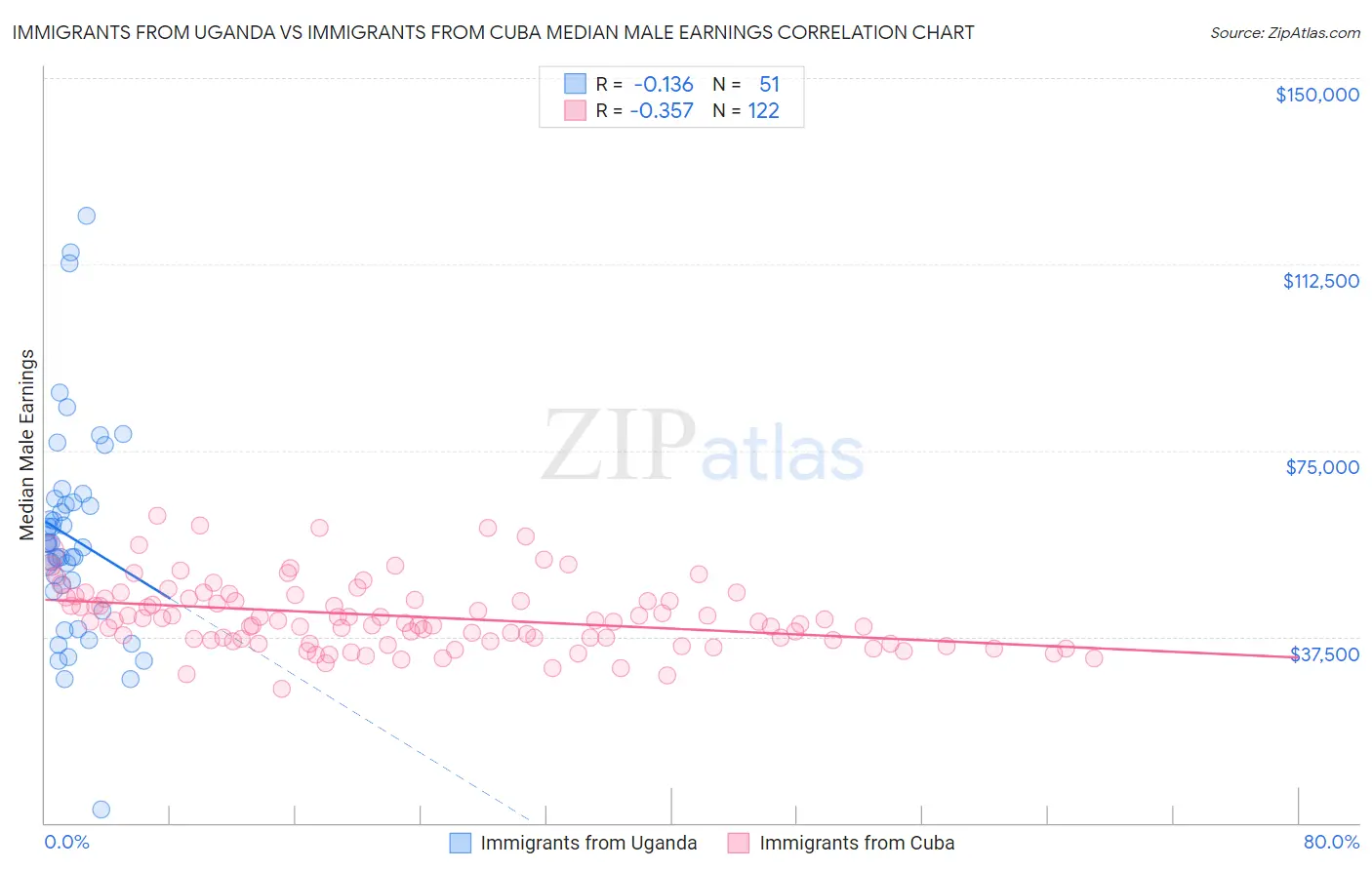 Immigrants from Uganda vs Immigrants from Cuba Median Male Earnings