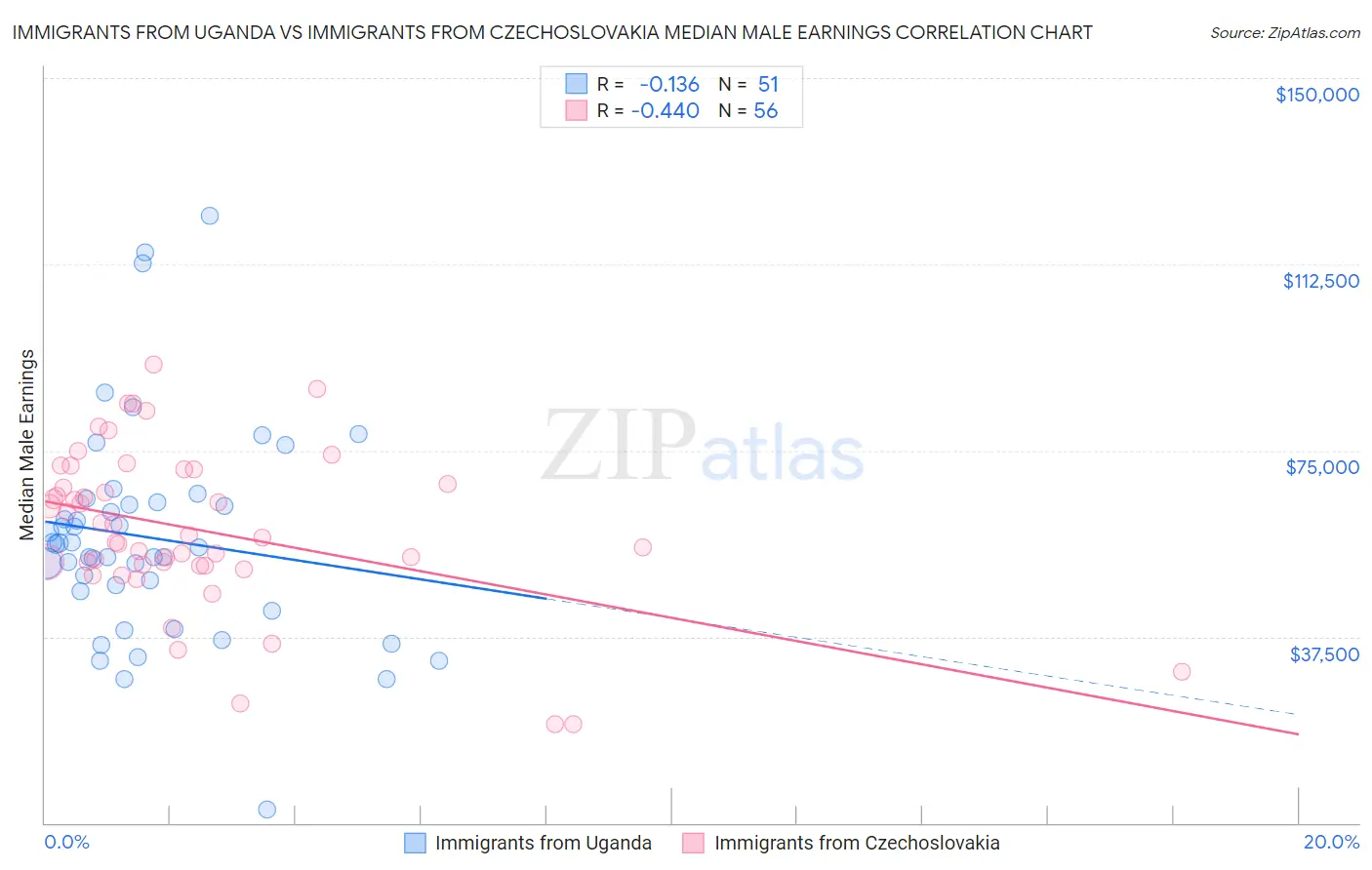 Immigrants from Uganda vs Immigrants from Czechoslovakia Median Male Earnings
