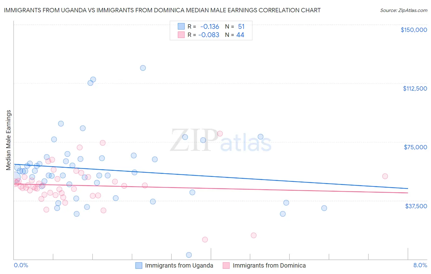 Immigrants from Uganda vs Immigrants from Dominica Median Male Earnings