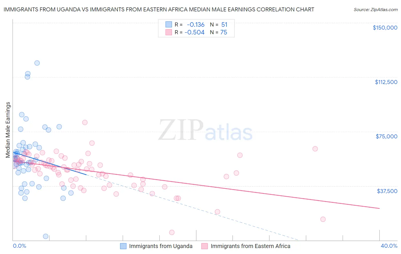 Immigrants from Uganda vs Immigrants from Eastern Africa Median Male Earnings