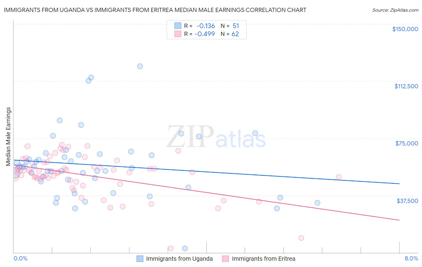Immigrants from Uganda vs Immigrants from Eritrea Median Male Earnings