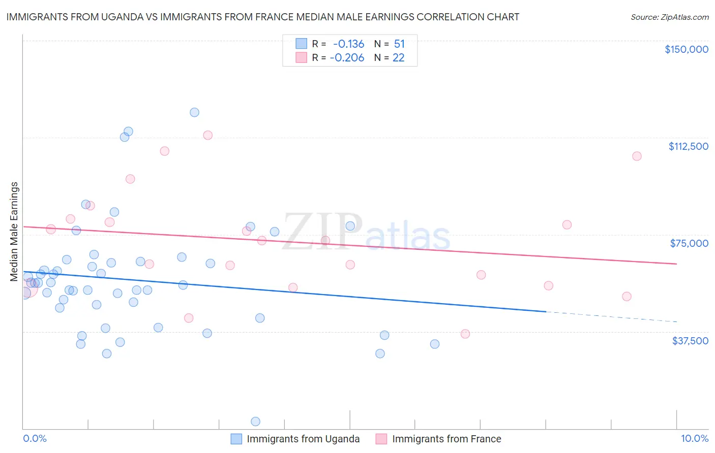 Immigrants from Uganda vs Immigrants from France Median Male Earnings