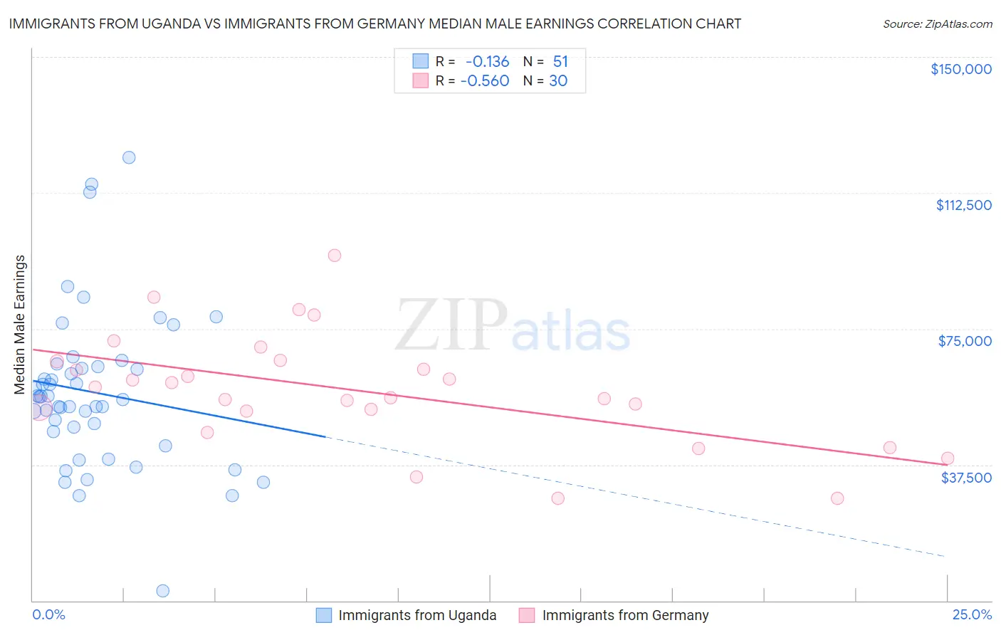 Immigrants from Uganda vs Immigrants from Germany Median Male Earnings