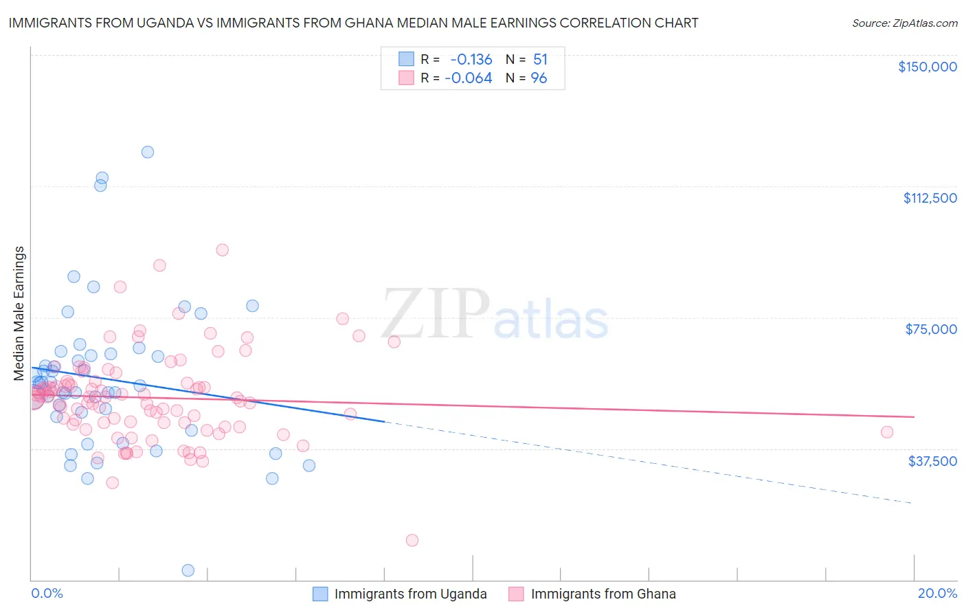 Immigrants from Uganda vs Immigrants from Ghana Median Male Earnings