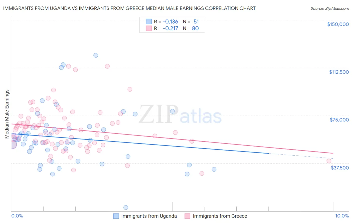 Immigrants from Uganda vs Immigrants from Greece Median Male Earnings